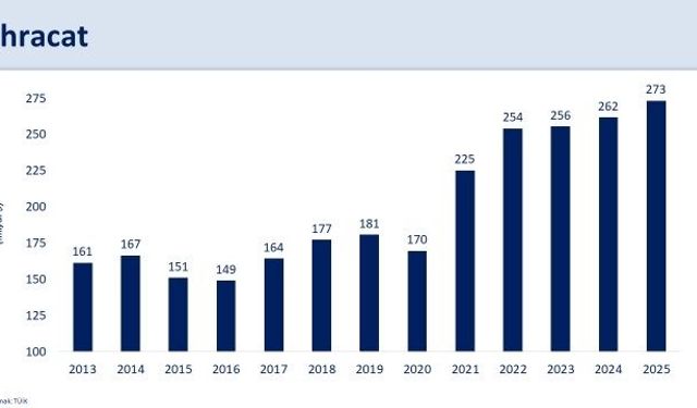 Bakan Şimşek: “2025’te ihracat ve turizm performansı kazanımları destekledi”