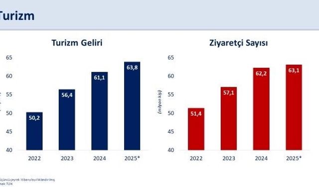 Bakan Şimşek: "Üçüncü çeyrekte turizm geliri yıllık yüzde 3,9, ziyaretçi sayısı yüzde 1,9 arttı"