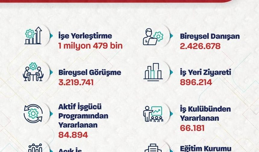 Işıkhan’dan istihdam açıklaması: 1 milyon 479 bin kişiye iş