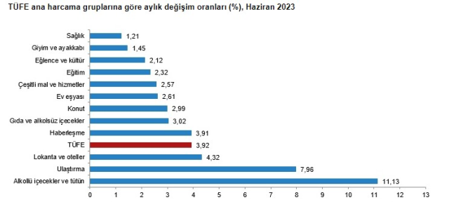 TÜİK SON DAKİKA! Haziran 2023 enflasyon oranı yüzde kaç? Memur enflasyon farkı kaç oldu?