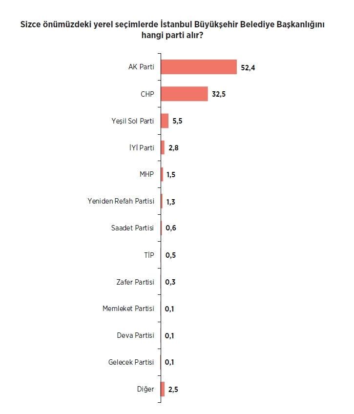 'Kaybedenler kulübü'ne bir kötü haber daha! Son anket sonuçları ortaya çıktı
