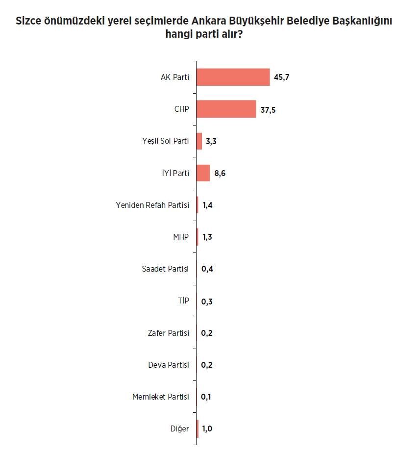 'Kaybedenler kulübü'ne bir kötü haber daha! Son anket sonuçları ortaya çıktı