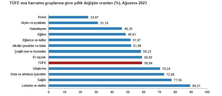 Ağustos ayı enflasyon rakamları açıklandı