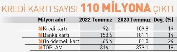 Kredi kartıyla her gün 20 milyarlık ödeme yapıldı
