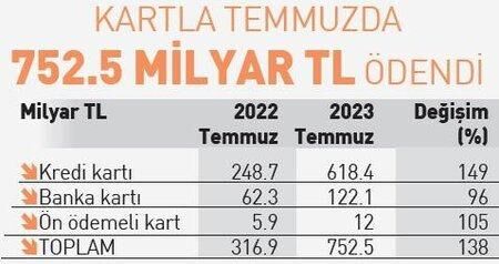 Kredi kartıyla her gün 20 milyarlık ödeme yapıldı