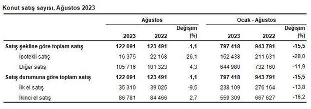 Konut satış rakamları açıklandı!