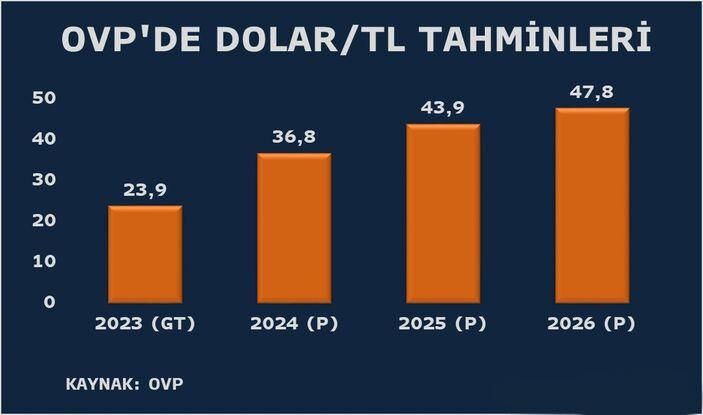 OVP'de dolar/TL tahmini değişti