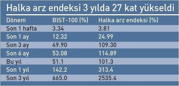 Borsaya 1 haftada 715 bin kişi geldi