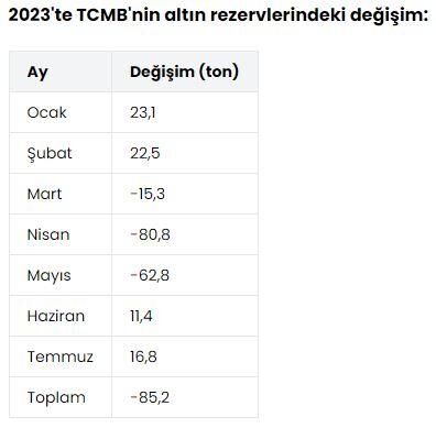Merkez Bankası 2 ayda 28.2 ton altın aldı