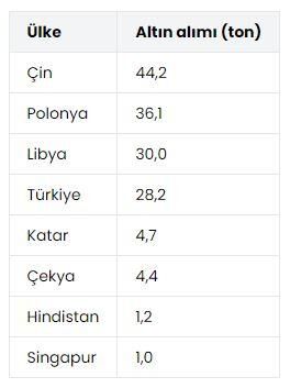 Merkez Bankası 2 ayda 28.2 ton altın aldı