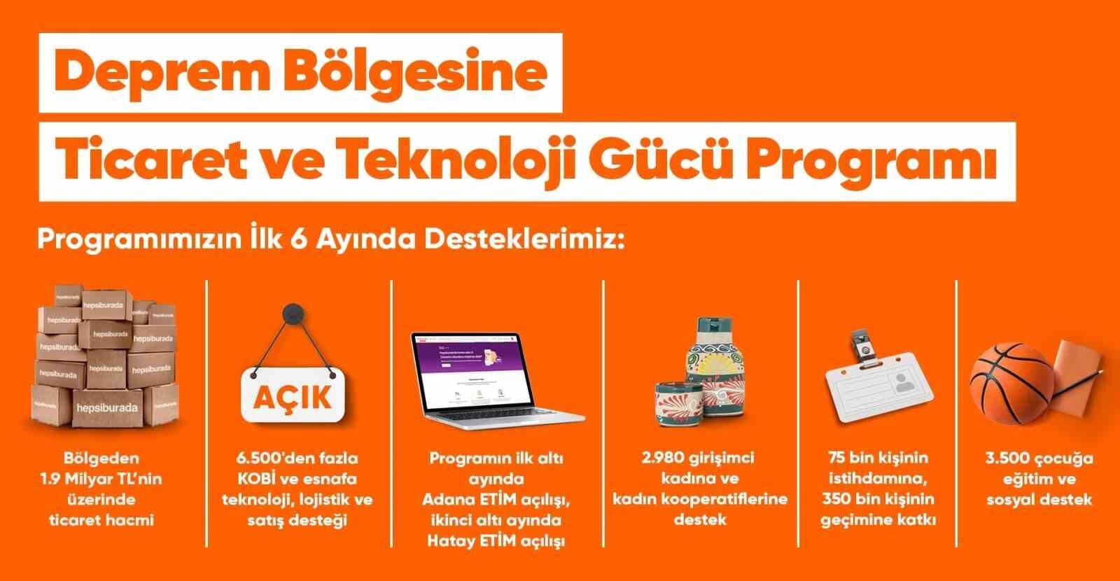 Hepsiburada, deprem bölgesinde 6 ayda 1,9 milyar TL’lik ticaret hacmi oluşturdu