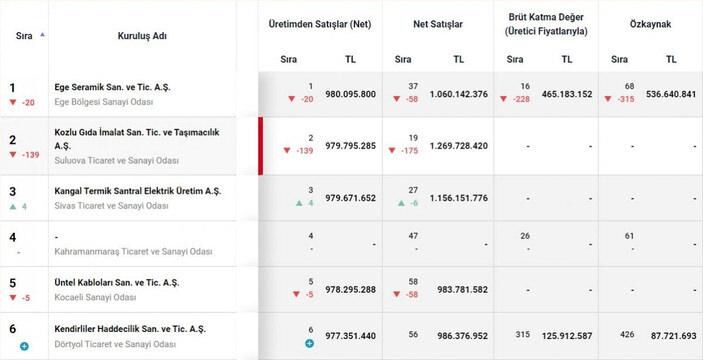 Türkiye’nin ikinci 500 büyük sanayi kuruluşu açıklandı
