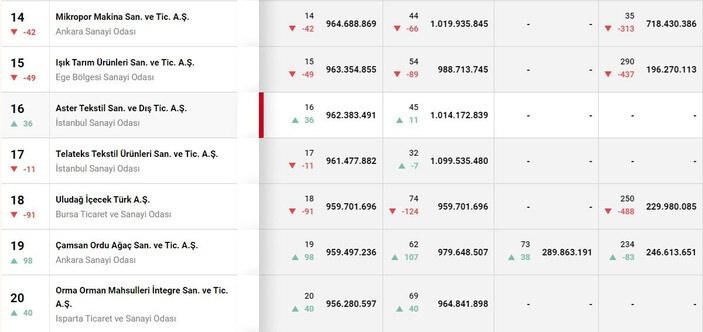 Türkiye’nin ikinci 500 büyük sanayi kuruluşu açıklandı