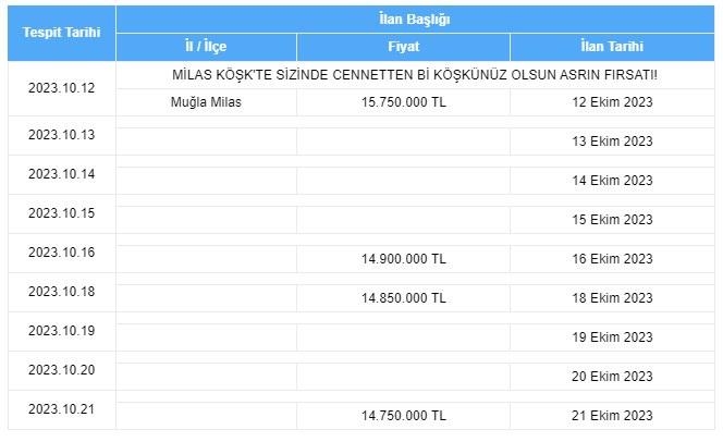 Konut, otomobil derken bir darbe de ona vuruldu! Fiyatlar adeta çakıldı