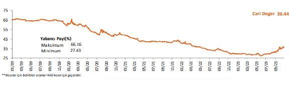 Yabancıların en fazla yöneldiği hisseler