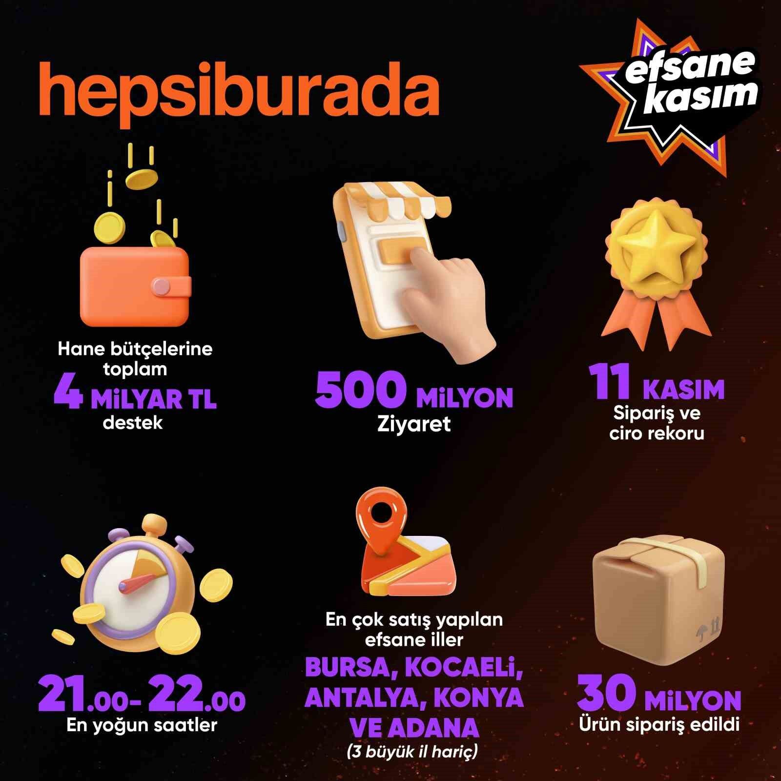 Hepsiburada’dan hanehalkı bütçelerine 4 milyar TL’lik tasarruf