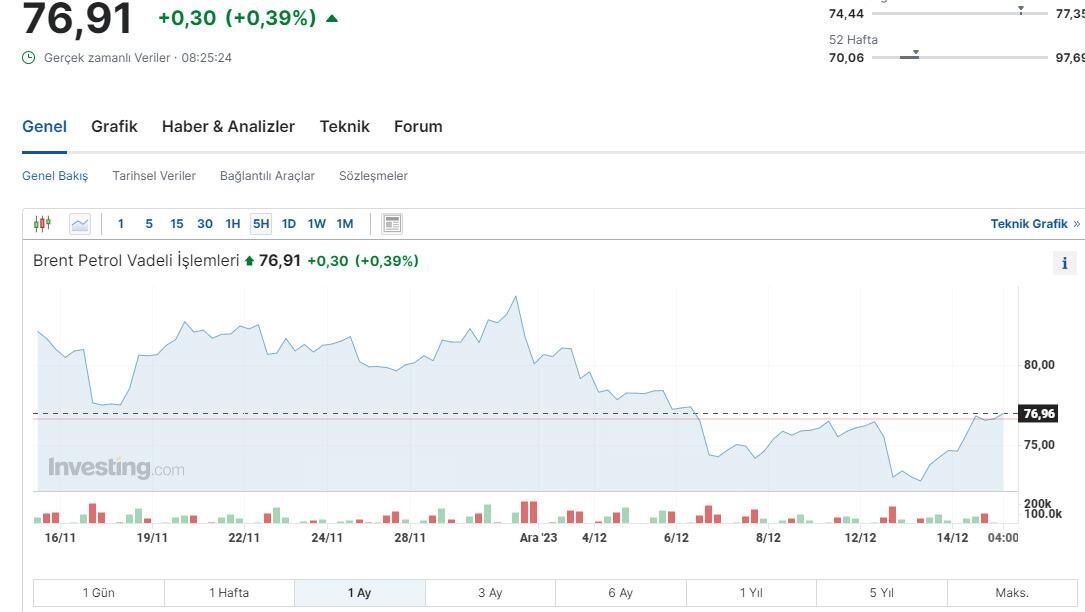 Petrol fiyatı düştü: Benzin ve motorin indirim var mı?