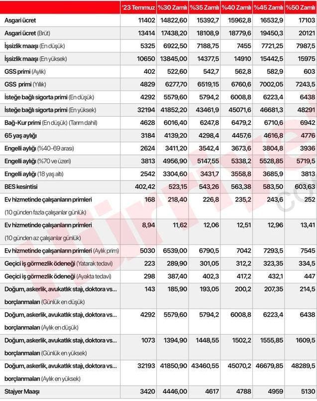 Asgari ücrette son viraja girildi! İşte masadaki zam oranları