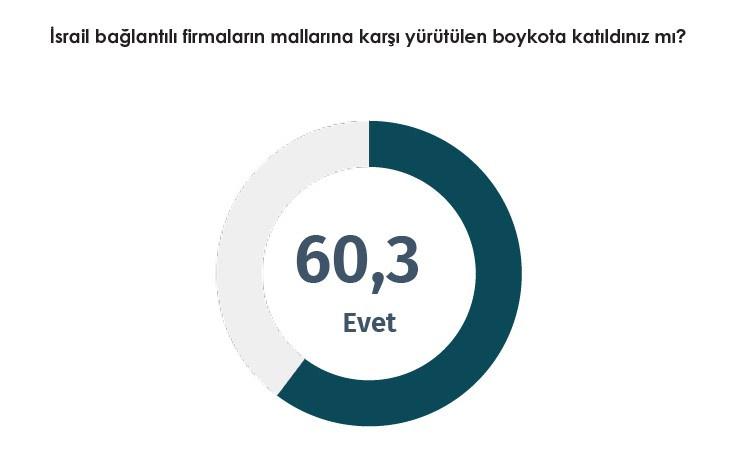 Siyonist firmalara başlatılan boykotun büyüklüğü ortaya çıktı! İşte katılım oranı