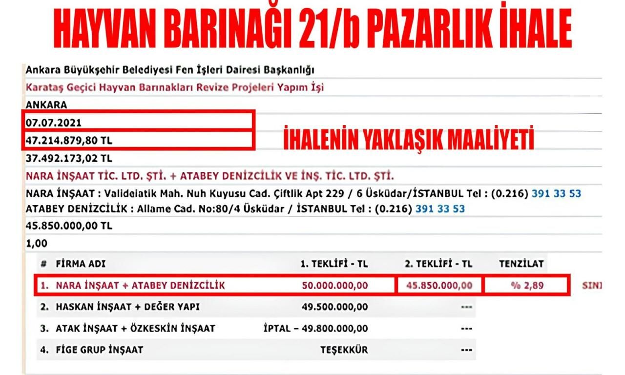 Mansur Yavaş'ın 'başıboş köpek' algısını bozdu: 163 milyon TL harcadı, hiçbir şey yapmadı
