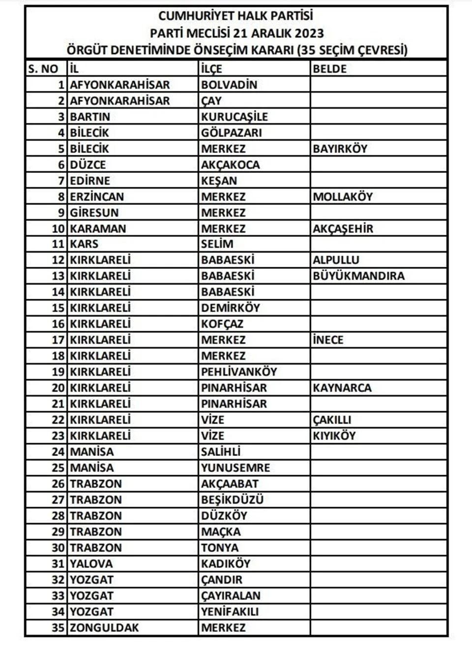 CHP'de 9 ilin belediye başkan adayları belli oldu