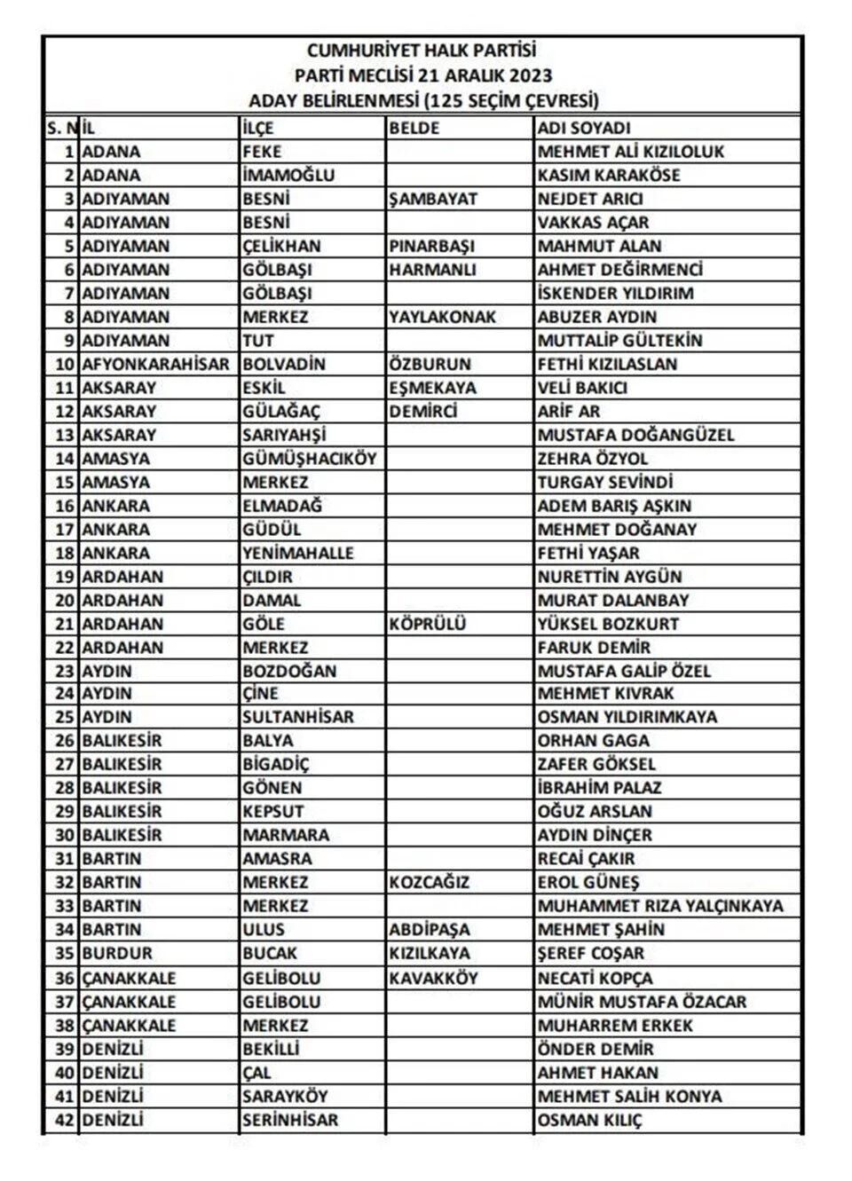 CHP'de 9 ilin belediye başkan adayları belli oldu