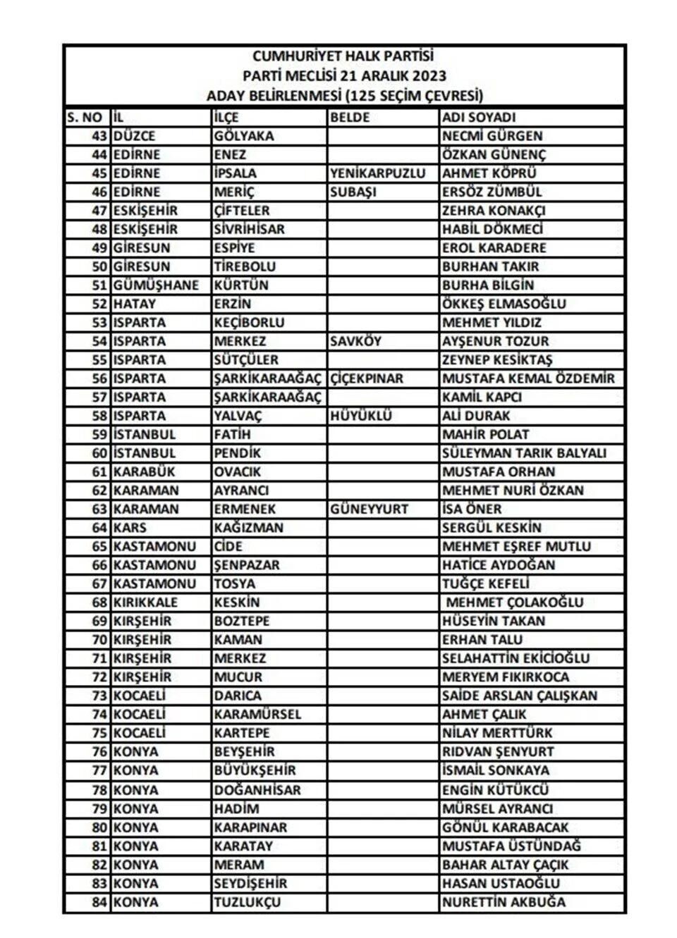 CHP'de 9 ilin belediye başkan adayları belli oldu