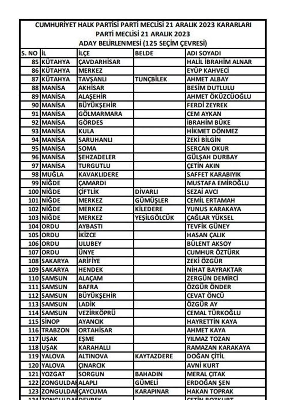 CHP'de 9 ilin belediye başkan adayları belli oldu