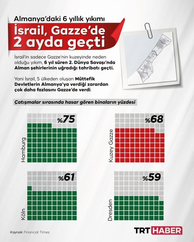 Gazze'deki yıkım 2. Dünya Savaşı ile yarışıyor
