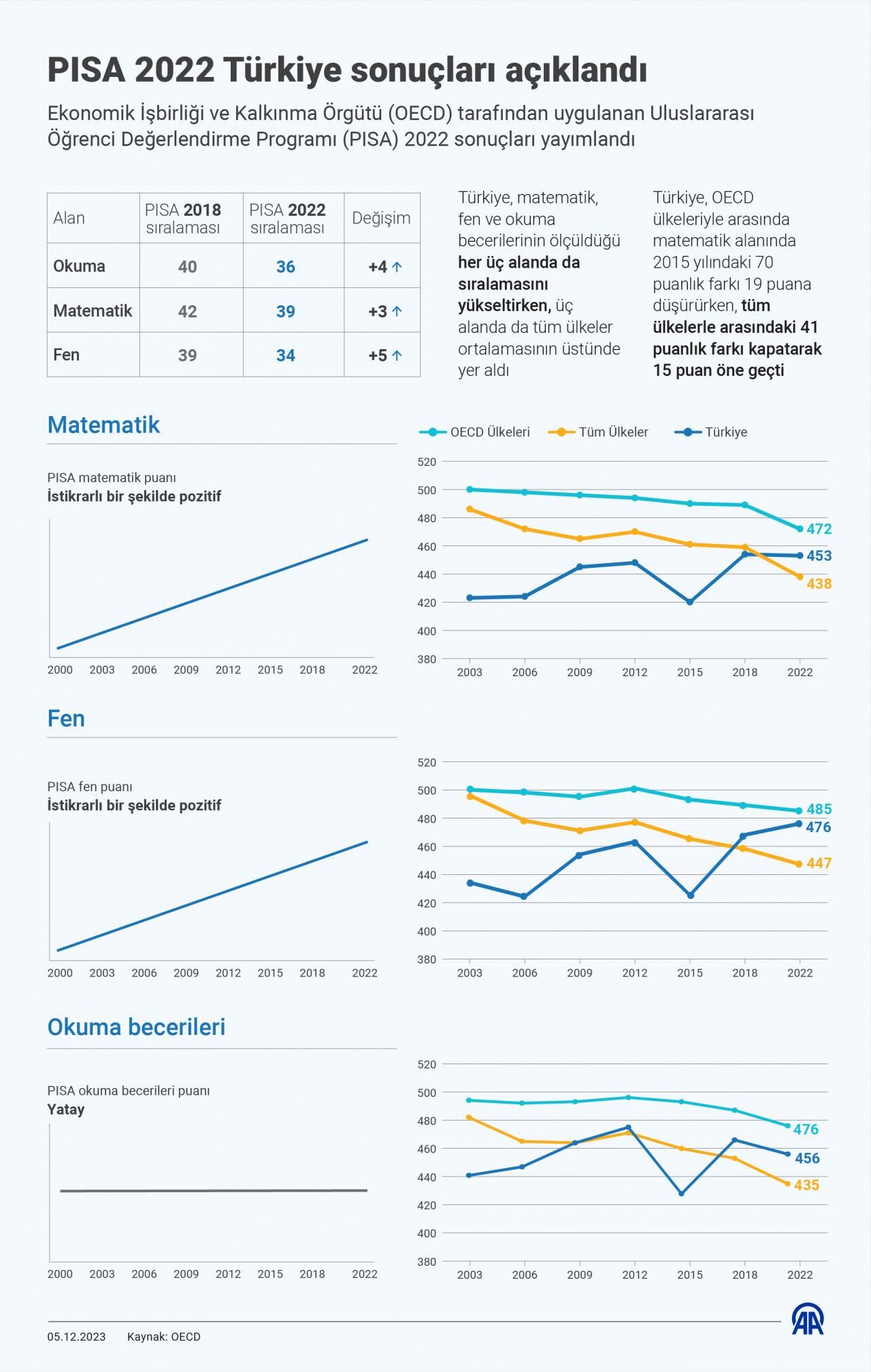 Tüm dünyayla eş zamanlı açıklandı! Türkiye damgasını vurdu