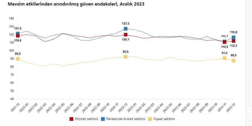 Hizmet sektöründe güven arttı