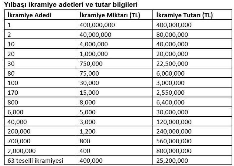 Milli Piyango yılbaşı biletlerine yoğun ilgi