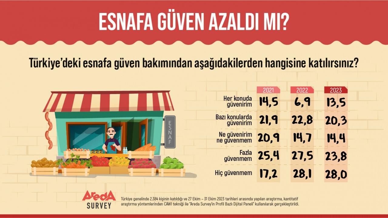 Türk halkının yaklaşık yüzde 52'si esnafa güvenmiyor