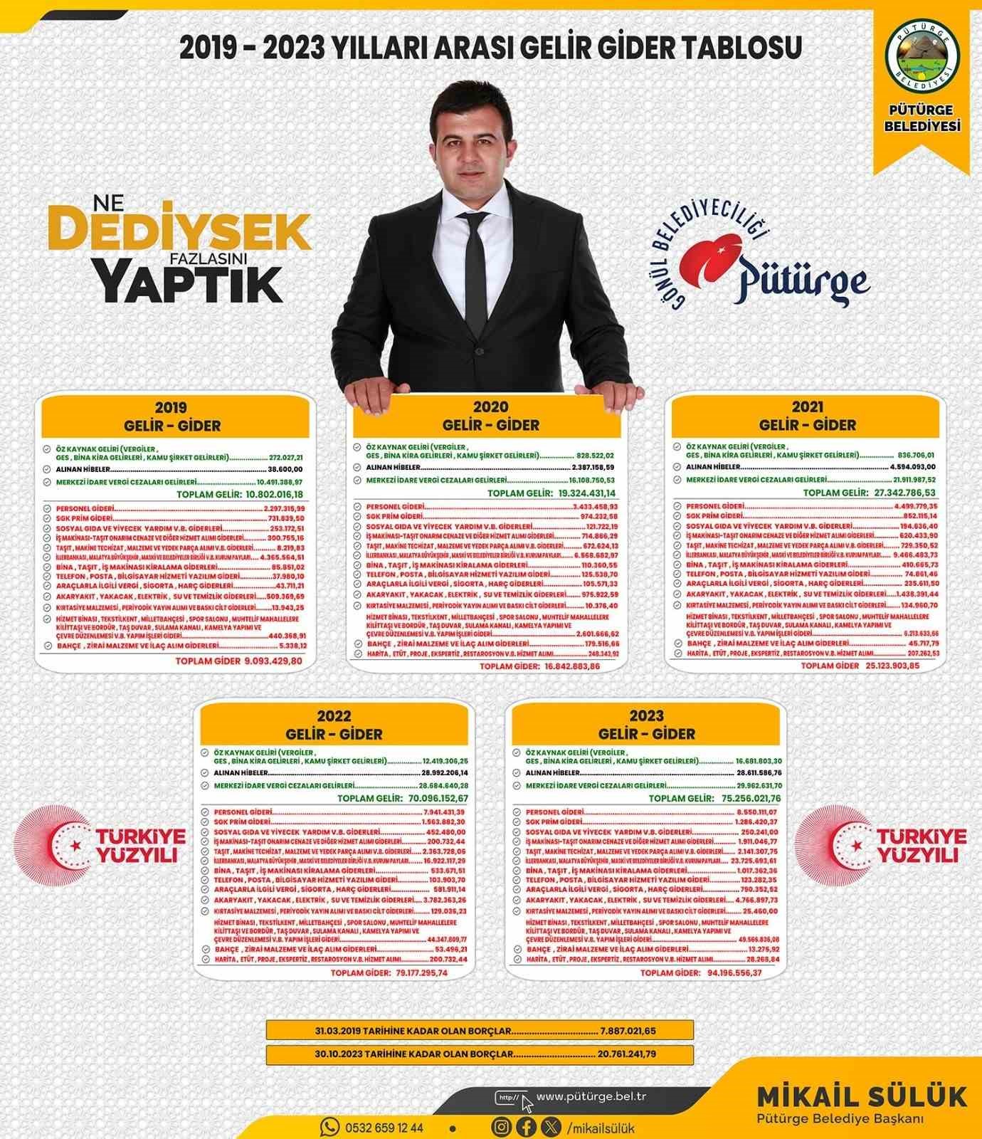 Belediyenin gider-gelirlerini dev afişle halka duyurdu