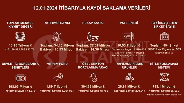 MKK verileri açıkladı! İşte yatırımcı sayısı