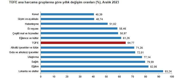Aralık ayı enflasyonu açıklandı