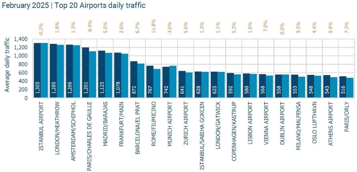 İstanbul Havalimanı Avrupa’nın en yoğun havalimanı oldu