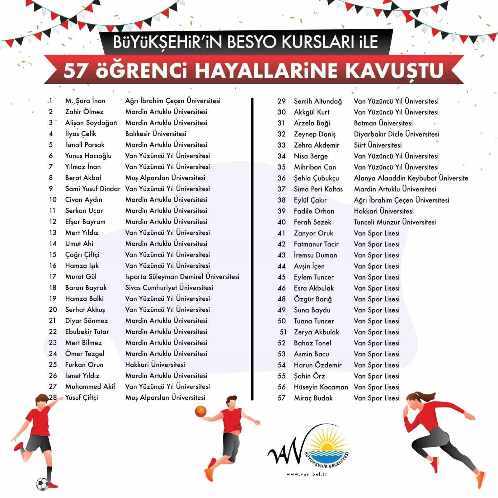 Van Büyükşehir Belediyesinin BESYO kursuyla 40 öğrenci üniversiteli oldu