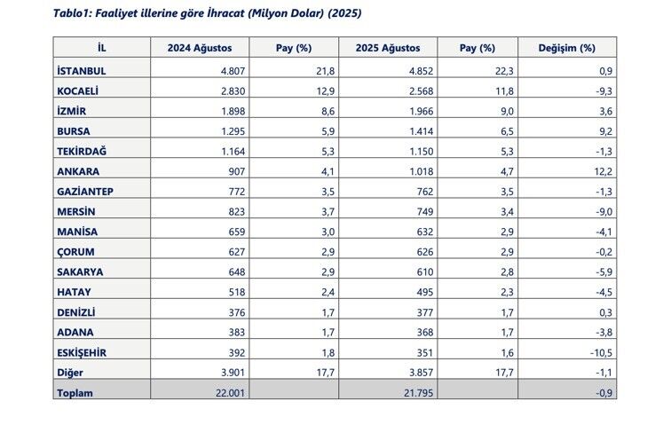 Türkiye’de 45 ilin ihracatı yılın ilk 8 ayında arttı
