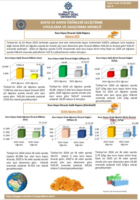 2025 Yılı Ağustos ayı kuru kayısı dış ticaret raporu yayımlandı